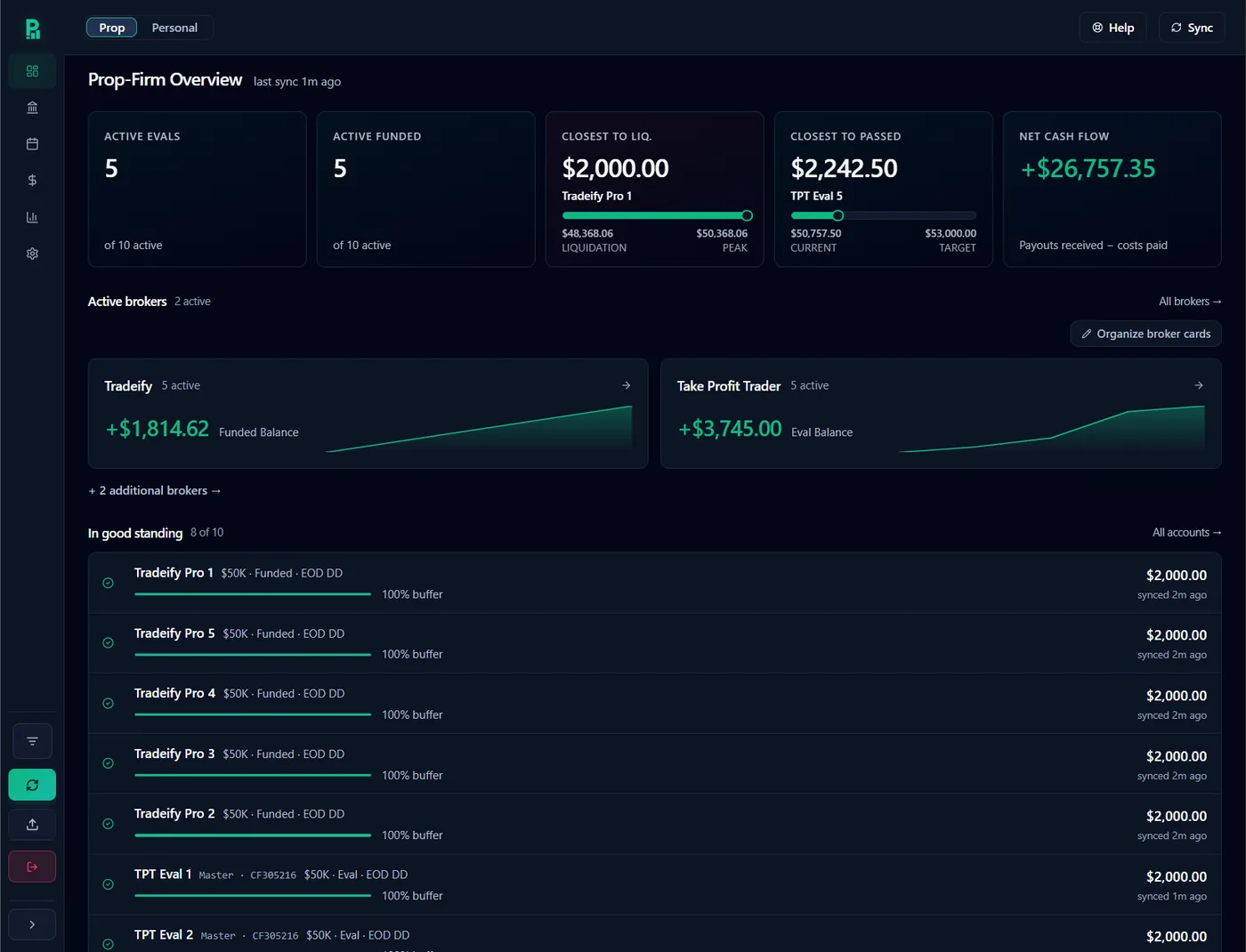 The PropStax prop-firm dashboard: tiles for active evaluations, active funded accounts, the account closest to liquidation and net cash flow, above a list of accounts each showing its remaining liquidation buffer.