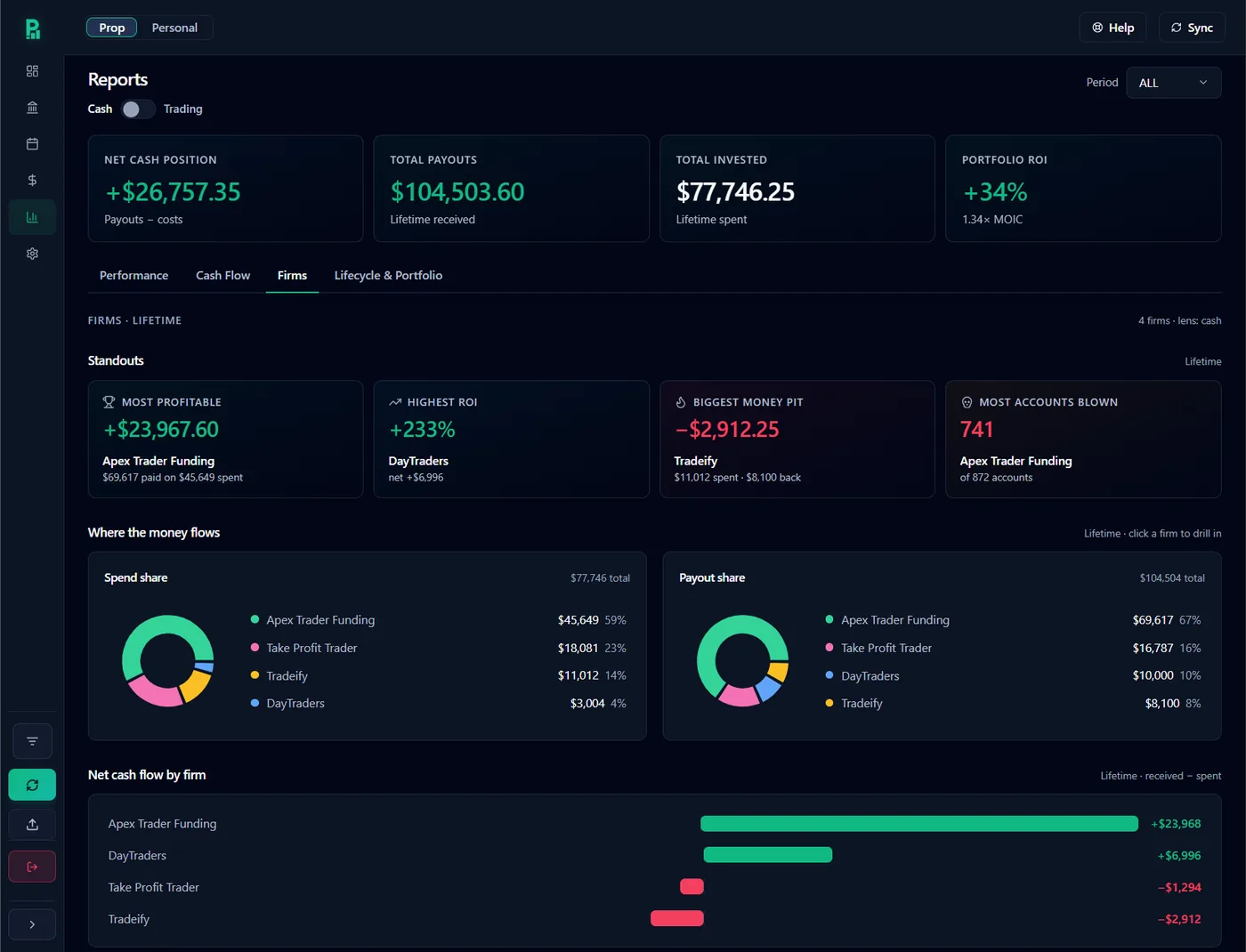 Reports on the Firms tab: net cash position, total payouts, total invested and portfolio ROI, then per-firm standouts and donuts splitting spend and payouts by firm.